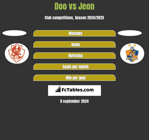 Doo vs Jeon h2h player stats