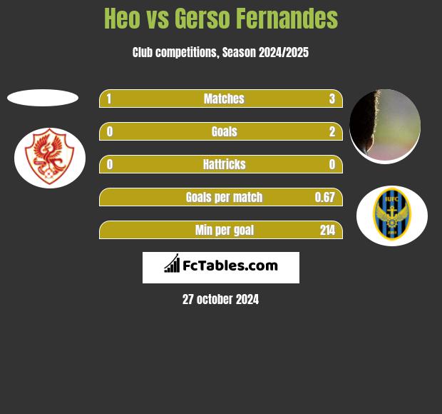 Heo vs Gerso Fernandes h2h player stats