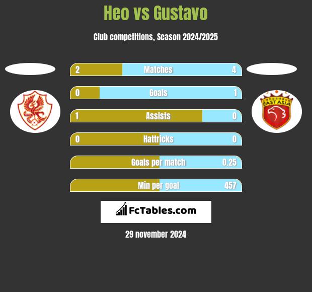 Heo vs Gustavo h2h player stats