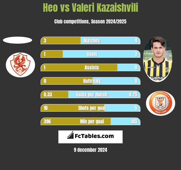 Heo vs Valeri Kazaishvili h2h player stats