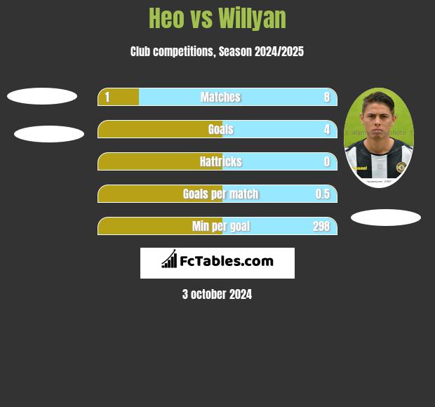 Heo vs Willyan h2h player stats