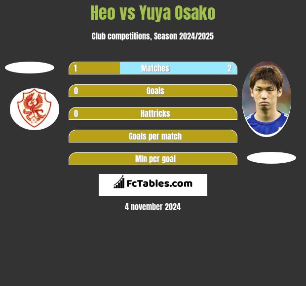 Heo vs Yuya Osako h2h player stats