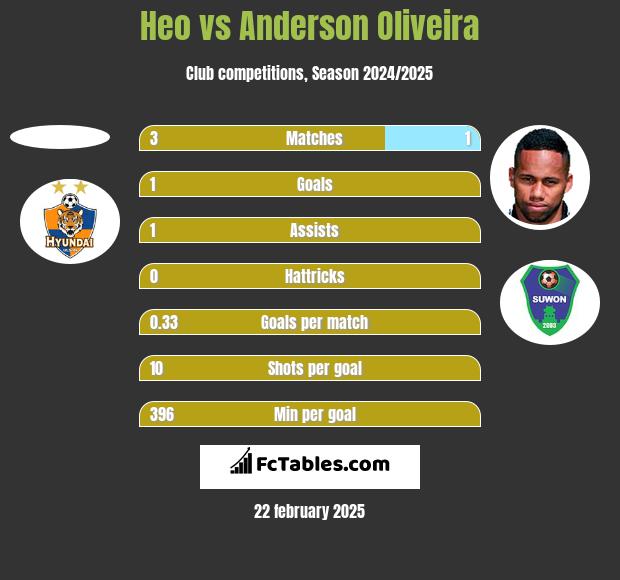 Heo vs Anderson Oliveira h2h player stats