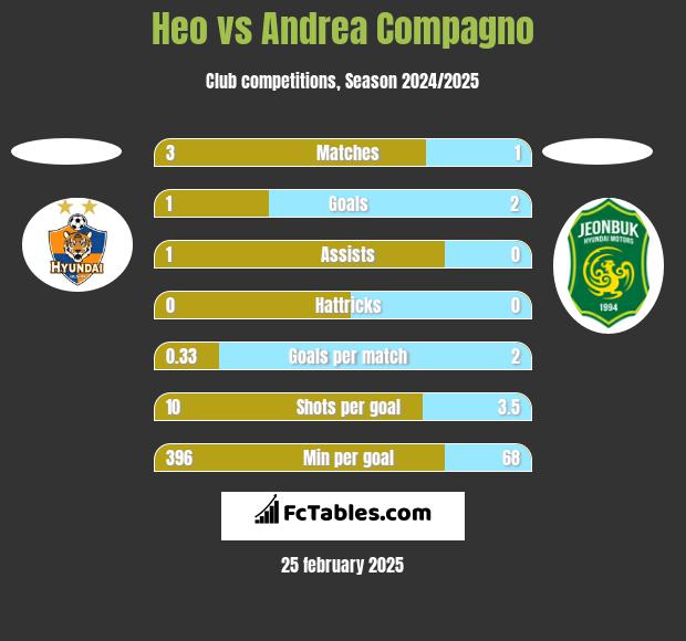 Heo vs Andrea Compagno h2h player stats