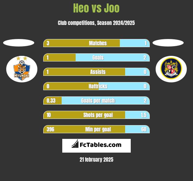 Heo vs Joo h2h player stats