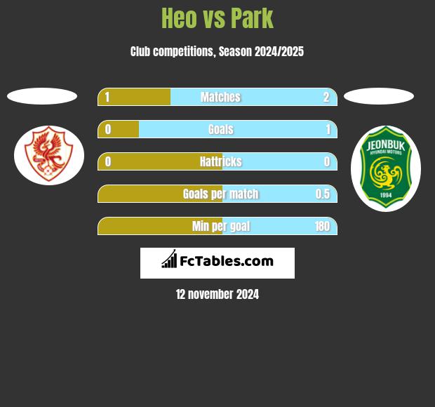 Heo vs Park h2h player stats