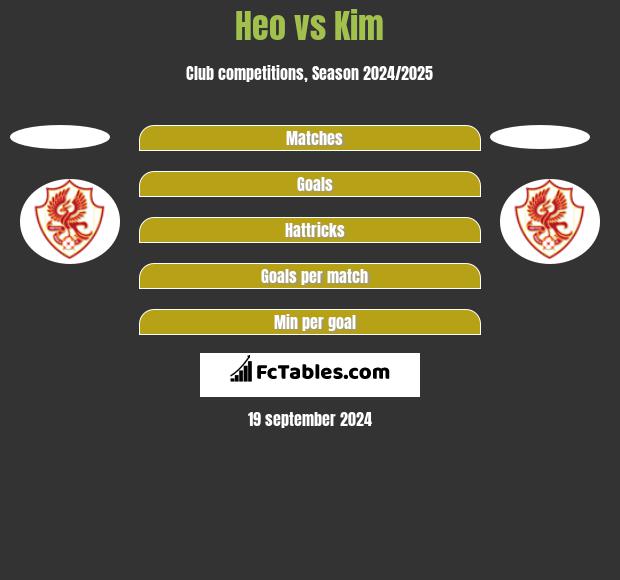 Heo vs Kim h2h player stats