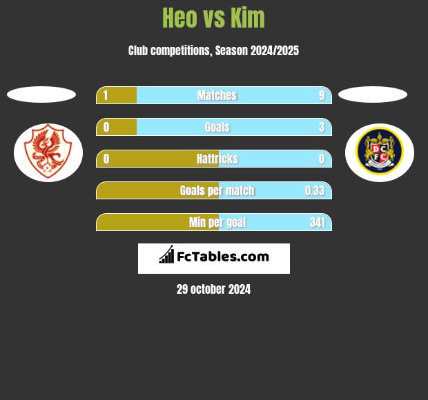 Heo vs Kim h2h player stats