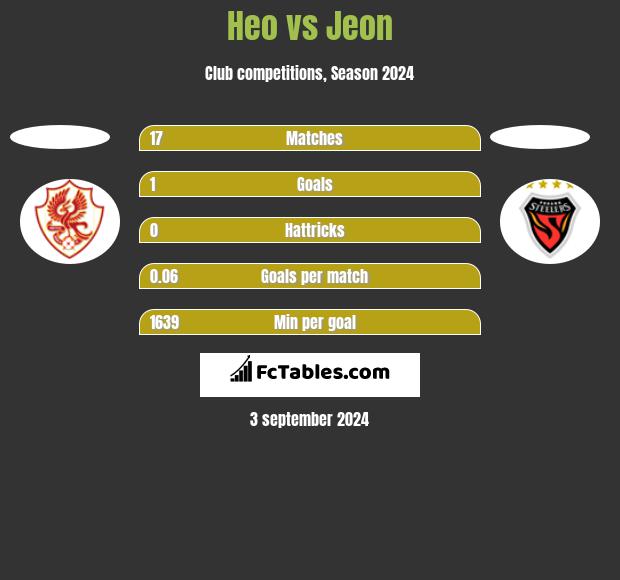 Heo vs Jeon h2h player stats