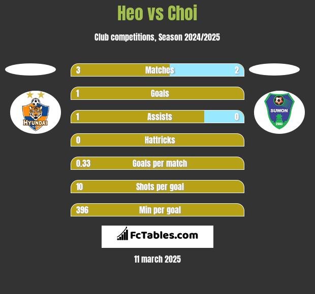 Heo vs Choi h2h player stats