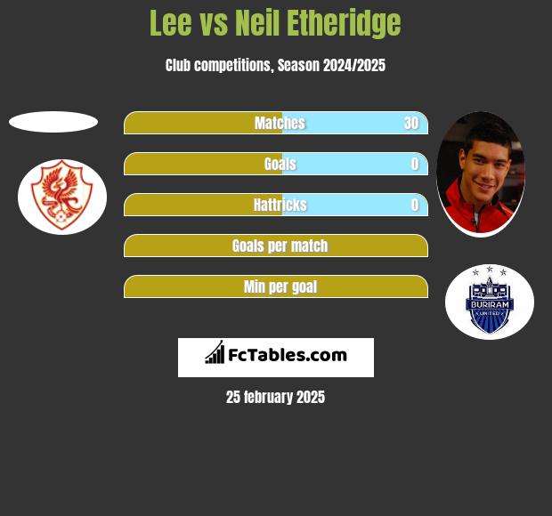 Lee vs Neil Etheridge h2h player stats