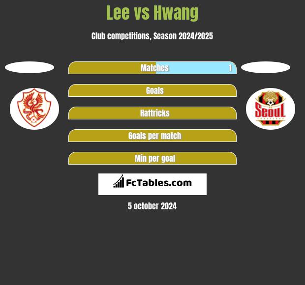 Lee vs Hwang h2h player stats