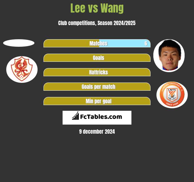 Lee vs Wang h2h player stats