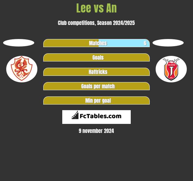 Lee vs An h2h player stats