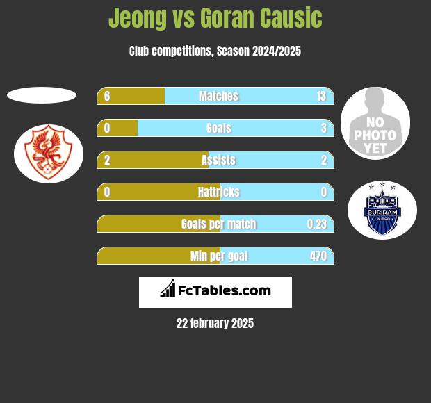 Jeong vs Goran Causic h2h player stats