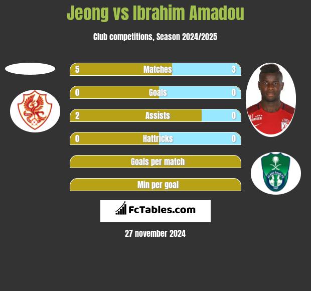 Jeong vs Ibrahim Amadou h2h player stats