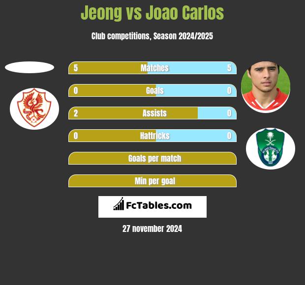 Jeong vs Joao Carlos h2h player stats