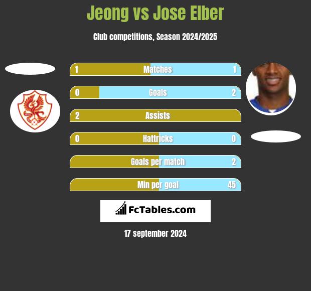 Jeong vs Jose Elber h2h player stats