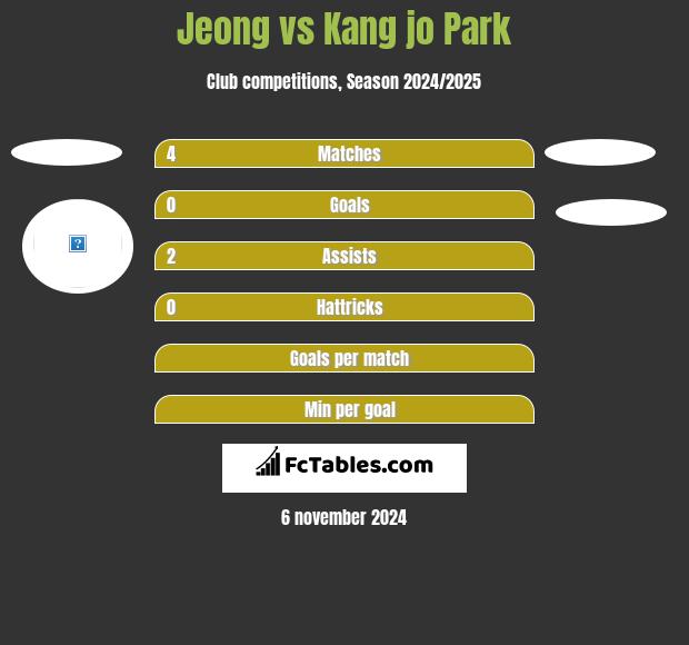 Jeong vs Kang jo Park h2h player stats