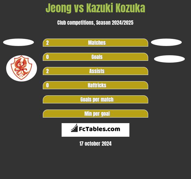 Jeong vs Kazuki Kozuka h2h player stats