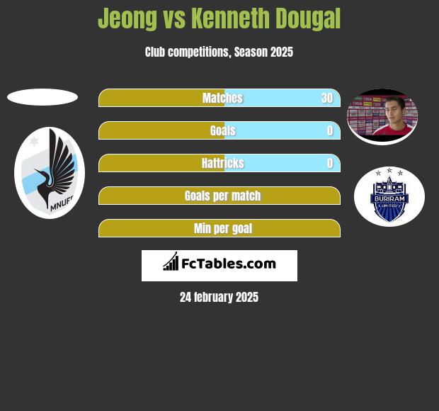 Jeong vs Kenneth Dougal h2h player stats