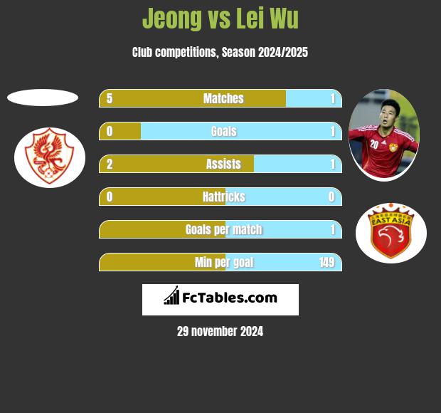 Jeong vs Lei Wu h2h player stats