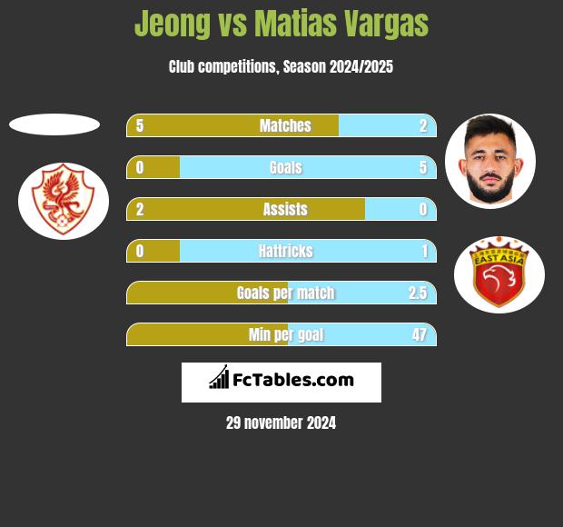 Jeong vs Matias Vargas h2h player stats