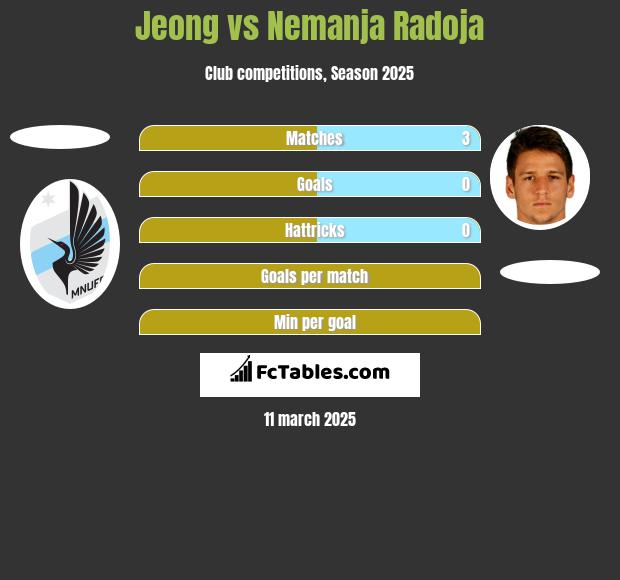 Jeong vs Nemanja Radoja h2h player stats