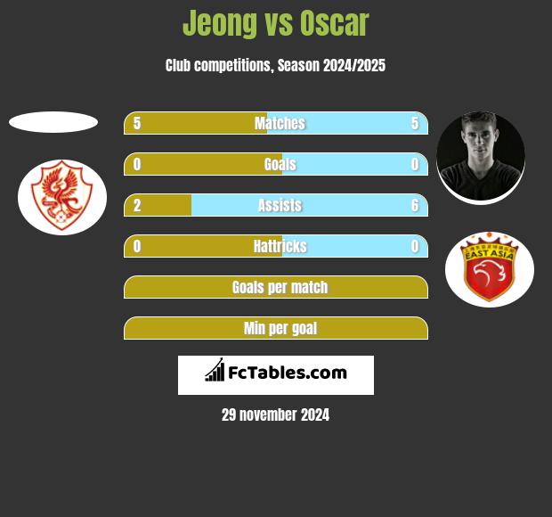 Jeong vs Oscar h2h player stats