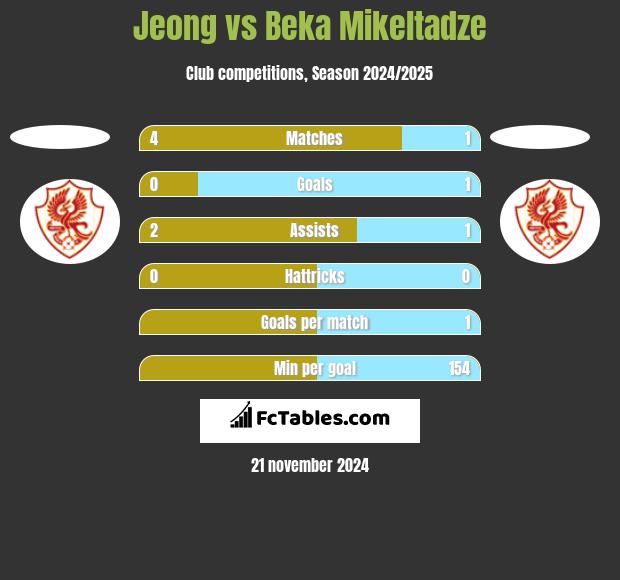 Jeong vs Beka Mikeltadze h2h player stats