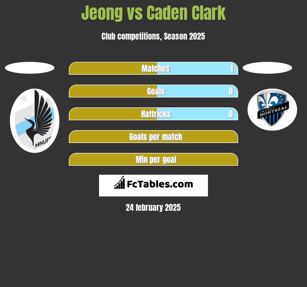 Jeong vs Caden Clark h2h player stats