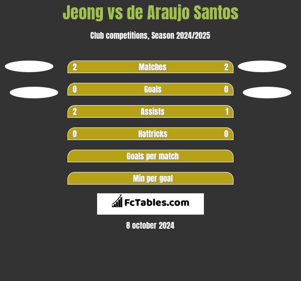 Jeong vs de Araujo Santos h2h player stats