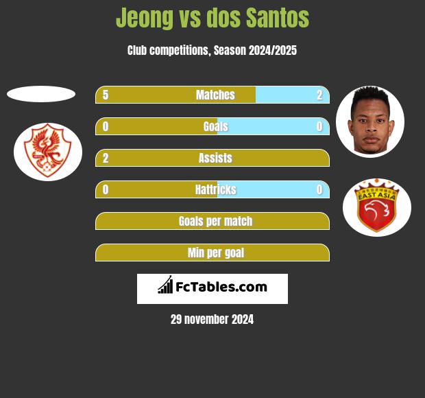 Jeong vs dos Santos h2h player stats