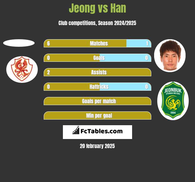 Jeong vs Han h2h player stats