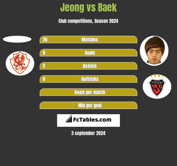 Jeong vs Baek h2h player stats