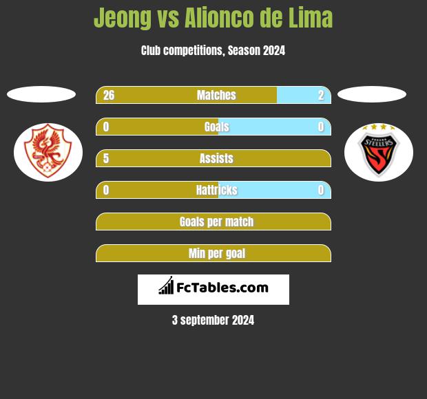 Jeong vs Alionco de Lima h2h player stats