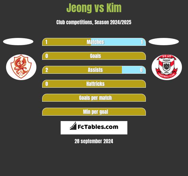 Jeong vs Kim h2h player stats