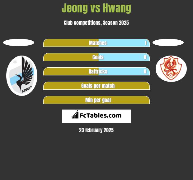 Jeong vs Hwang h2h player stats