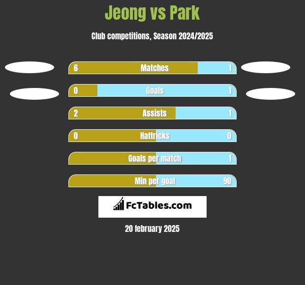 Jeong vs Park h2h player stats