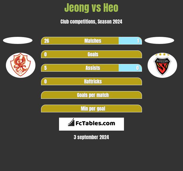 Jeong vs Heo h2h player stats