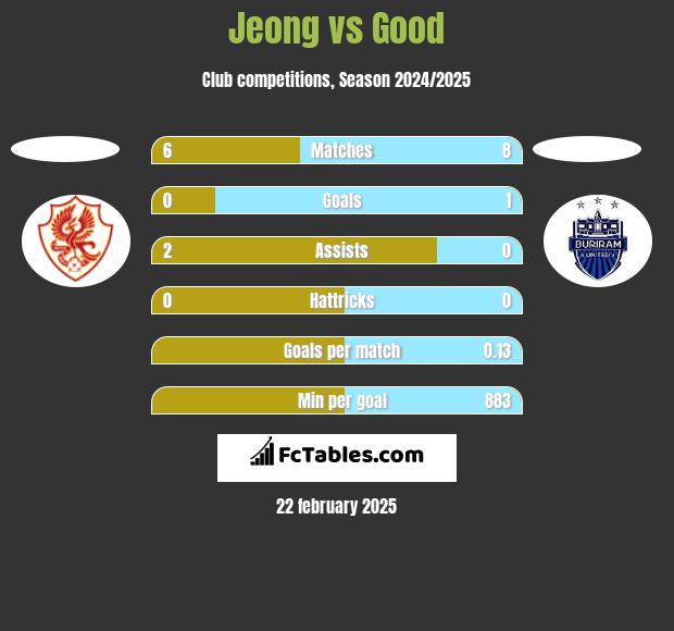 Jeong vs Good h2h player stats