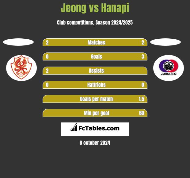 Jeong vs Hanapi h2h player stats