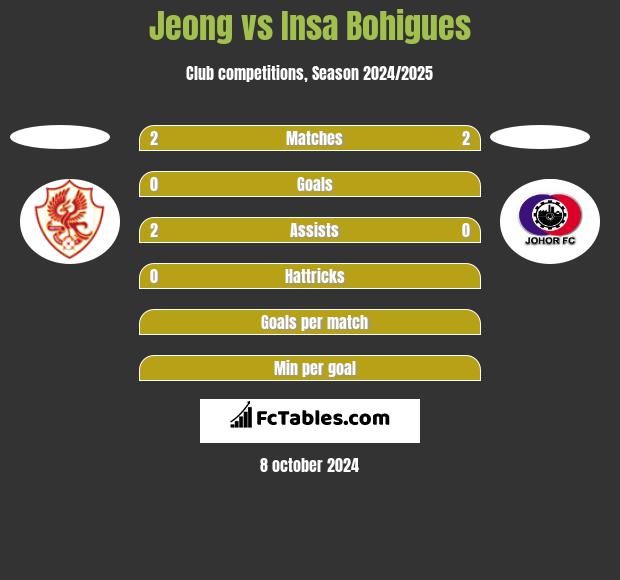 Jeong vs Insa Bohigues h2h player stats