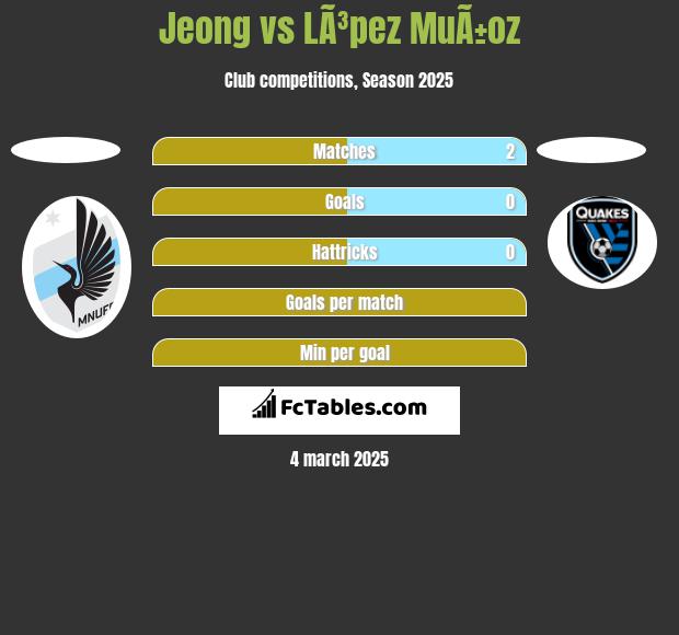 Jeong vs LÃ³pez MuÃ±oz h2h player stats