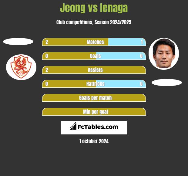 Jeong vs Ienaga h2h player stats