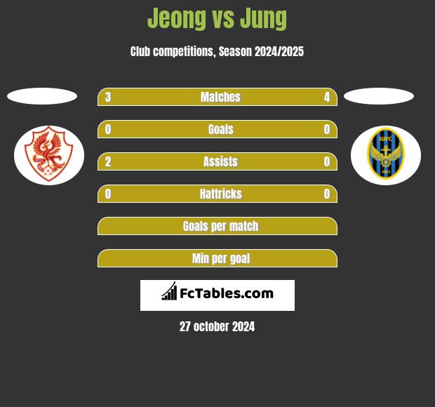 Jeong vs Jung h2h player stats