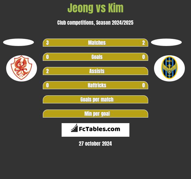 Jeong vs Kim h2h player stats