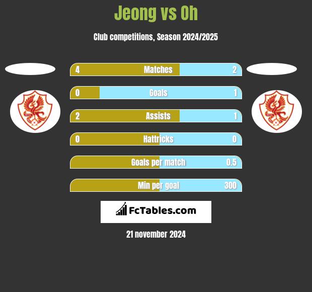 Jeong vs Oh h2h player stats