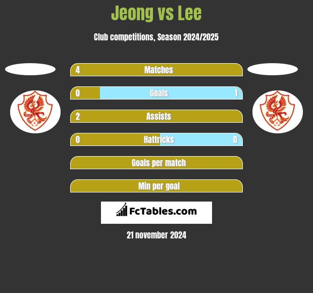 Jeong vs Lee h2h player stats