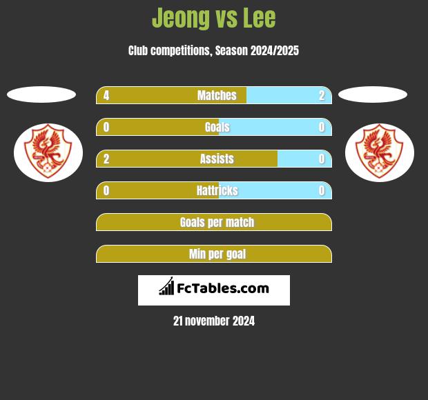 Jeong vs Lee h2h player stats